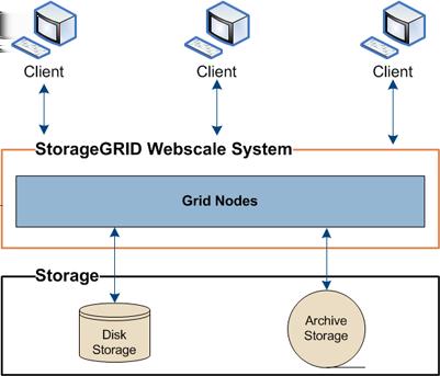 8 Understanding the StorageGRID Webscale system The Administrator Guide contains system administration information and procedures required to manage and monitor the StorageGRID Webscale system on a