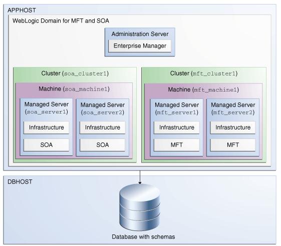 Appendix B Oracle Managed File Transfer and SOA Suite Topology Figure B-1 Roadmap for Installing and Configuring the Oracle Managed File Transfer and Oracle SOA Suite Topology The following table