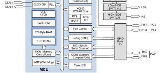 EEPROM emulation (4K) 8 Channel 10-bit A/D Converter CAPCOM Unit CCU6 + GPIO w/pwm LIN Transceiver