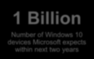 of Windows 10 devices Microsoft