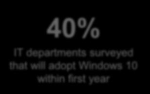 40% IT departments surveyed
