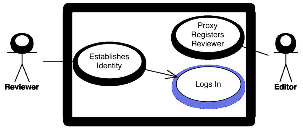 Reviewer Establishes Identity Reviewers can be existing Users