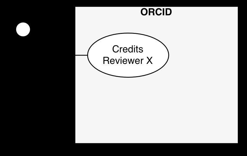 Reviewer Given Credit Sneak Preview! ORCID now supports Reviewer Activity But!