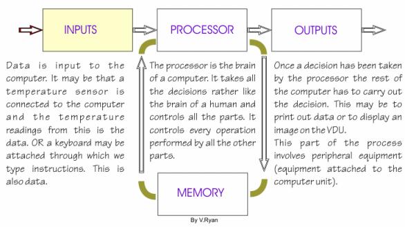 Topic 1: Basics of Microprocessor (8 Marks) Basics of Microprocessor The microprocessor is sometimes referred to as the 'brain' of the personal computer, and is responsible for the processing of the