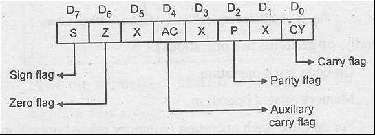 Draw the flag register format of 8085 microprocessor and explain all the flags.