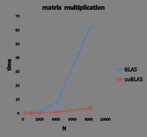 cublas matrix multiplication contains most of the calls of the BLAS