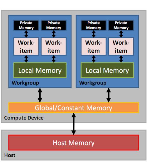 All work-groups have an access to the global memory. On the other hand, with CUDA, each thread has its own local memory, and the block of threads shares the same local memory.