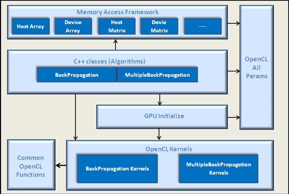 Figure 3. Architecture of OpenCL accelerated ANN Library Figure 3 shows the architecture of the OpenCL ANN Library. The library consists of the following components: Training Algorithms.
