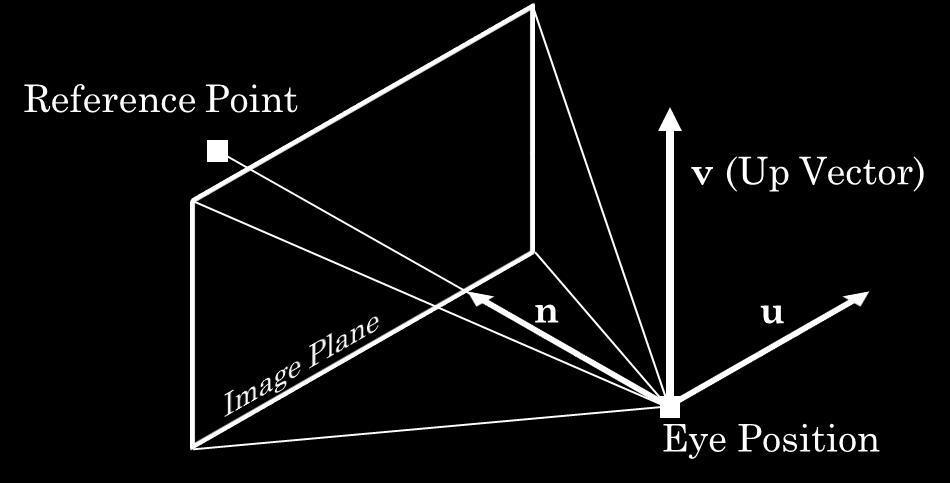 The point stores the three-dimensional origin of the ray and the vector represents the direction that the ray is traveling.