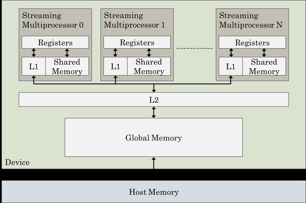 25 Figure 4 - CUDA Memory Hierarchy Global memory is an on-board, shared memory system that is accessible by all streaming multiprocessors that are on the device (Farber, 2012).