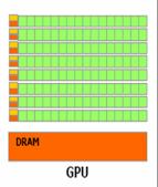 some SIMD GPU excel at number crunching data parallelism
