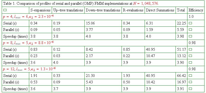 Some test results for OMP