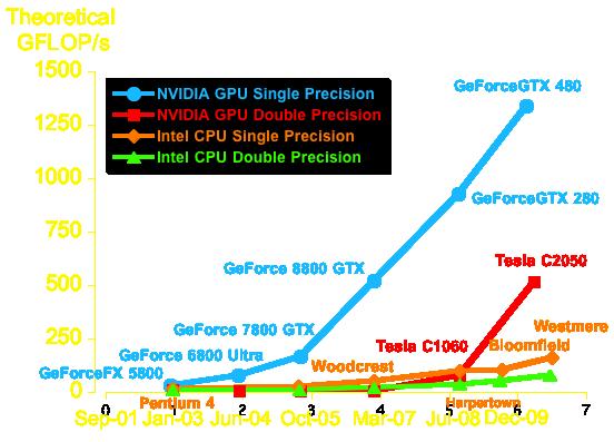 Floating-Point Operations for CPU and GPU Is It Easy to Program A GPU?