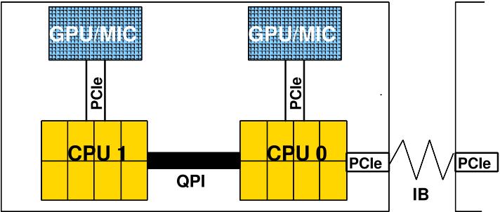 Hardware configuration Hydra Node architecture (hydra GPU): 2x CPU (20 cores total) + 2x GPU (PCIe 2)