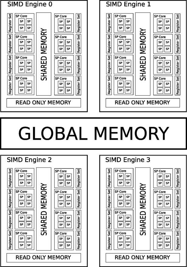 This document follows the terminology used by NVIDIA with respect to the different types of memory. The term global memory refers to the memory shared between SIMD engines.