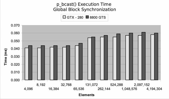 Figure 4.22 p_bcast() execution time Because the function p_count() in Figure 4.