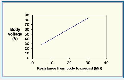 People are a primary source of damaging ESD. This is the reason that the human body model ESD is the main method of assessing ESD withstand voltage of components.