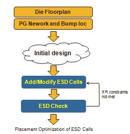 1/11/2013 12 Early ESD Planning Optimize the need and placement of ESD cells