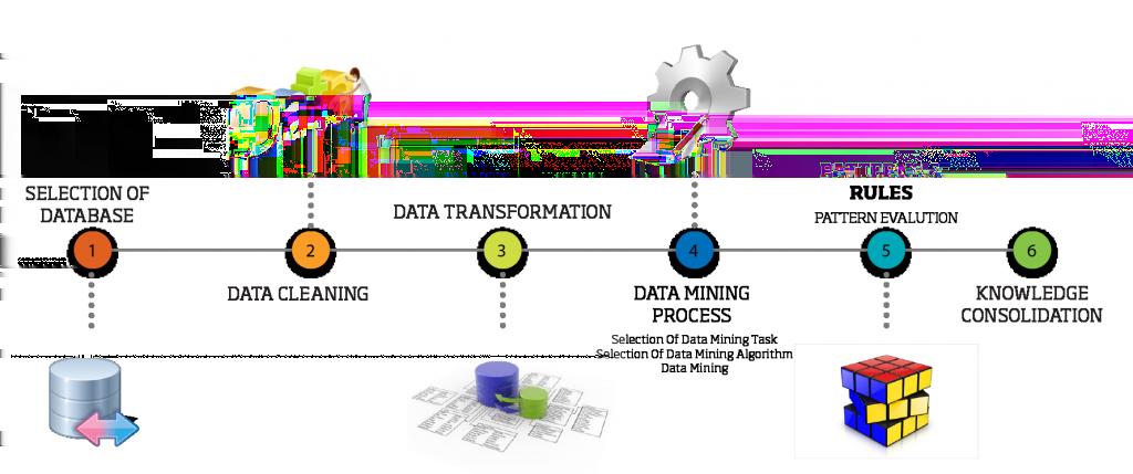 A bigger picture Data mining is one phase in the