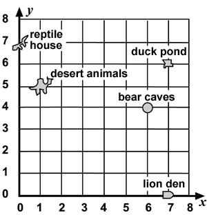 01. Which BEST describes the location of the duck pond in the figure below? (5, 6) (6, 7) (7, 0) (7, 6) 02.