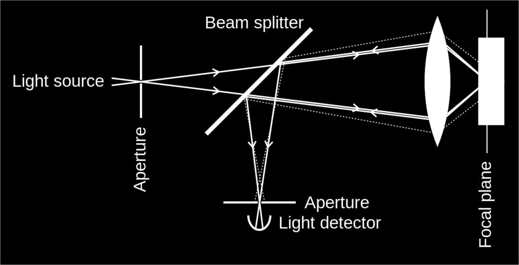 Confocal principle Light is focused to a