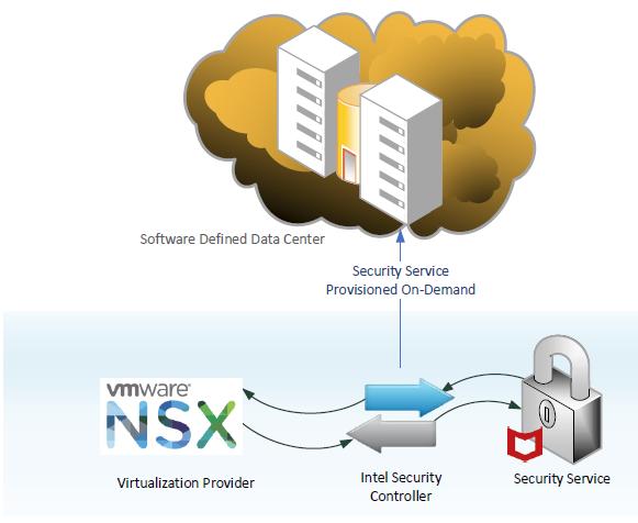 2 IPS for virtual networks using Intel Security Controller Securing virtual networks with Intel Security Controller To illustrate this, consider a virtual environment that uses VMware vcenter* and