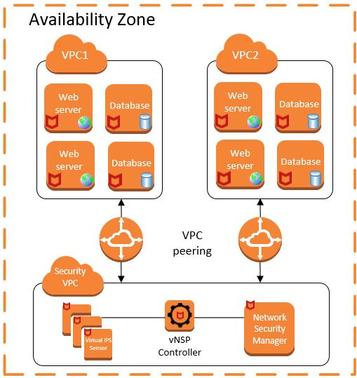 Securing your Amazon Web Services (AWS) datacenter Auto scaling of Sensors to improve traffic throughput 3 Auto scaling of Sensors to improve traffic throughput An AWS auto scaling group contains a