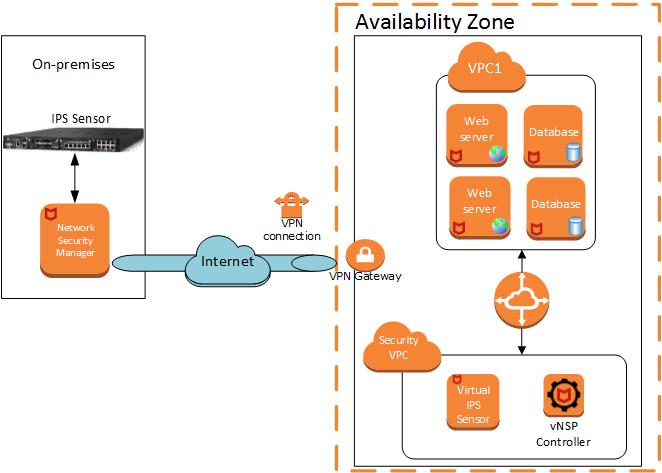 Use case scenarios 5 Scenario 2: On-premises Network Security Manager managing Sensors in AWS environment McAfee Network Security Manager that is installed on-premises can be used to manage Virtual