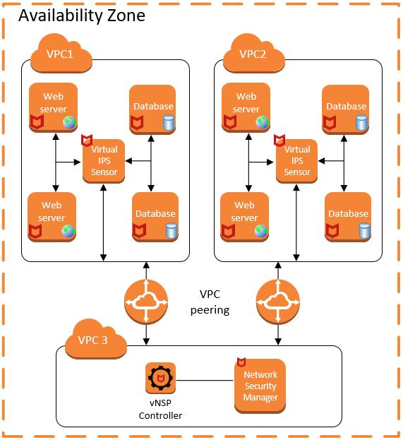 Use case scenarios 5 Traffic entering the AWS environment is directed to the web server.