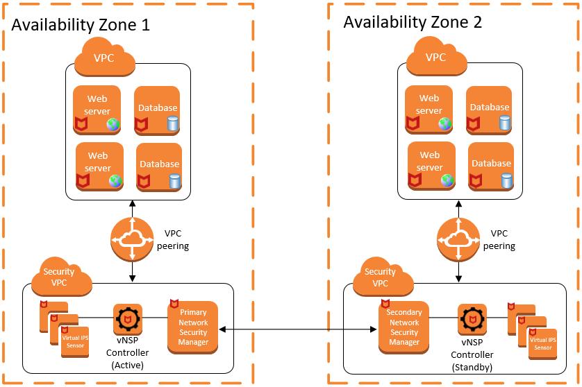5 Use case scenarios connected to two Controllers deployed in high availability mode. In such a setup, there is a Manager and Controller always in Active mode.