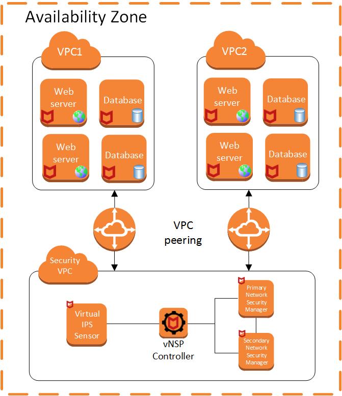Securing your Amazon Web Services (AWS) datacenter High Availability of vnsp solution 3 The Virtual IPS Sensor sends alerts to both the Managers.