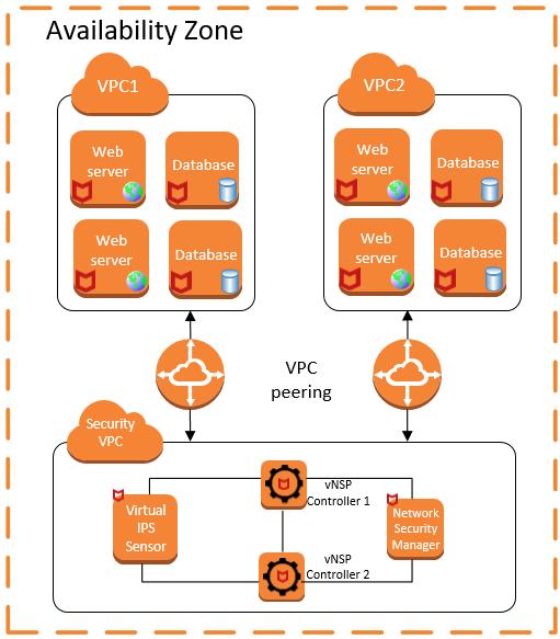 3 Securing your Amazon Web Services (AWS) datacenter High Availability of vnsp solution In case of Controller HA with MDR Managers, the Controllers first tries to register with the Primary Manager.