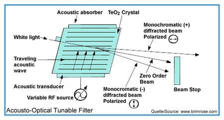 Acousto-Optical Tunable