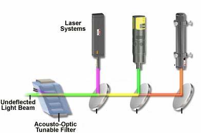 Excitation Light System AOTF Controlled Replaces