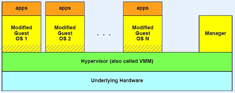 Illustration of Paravirtualization Hypervisor and manager operate the same as with full