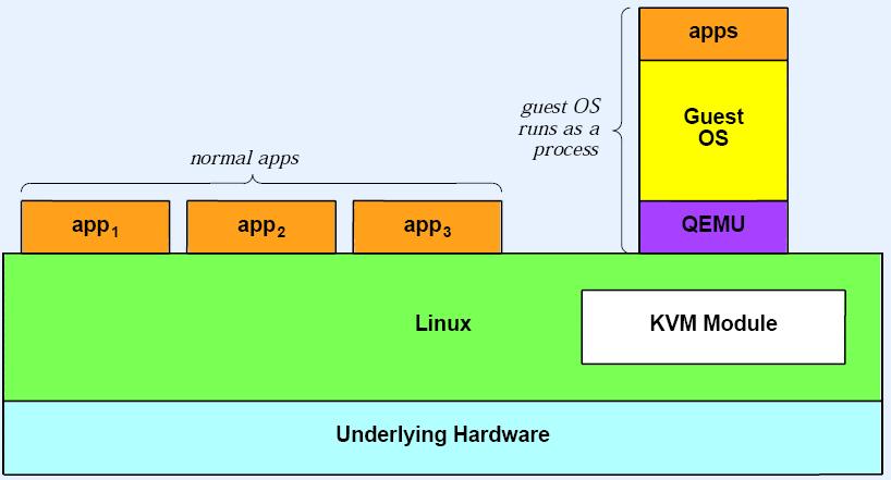 Illustration of KVM Linux with KVM module acts as