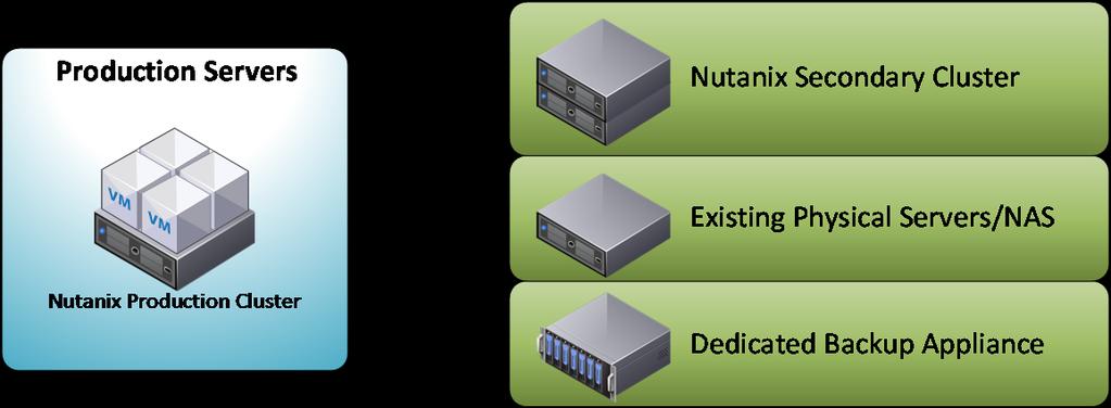 4.3. Deployment Models As shown in the following figure, Commvault supports the backup repository with a variety of potential targets, including a secondary Nutanix cluster, existing physical