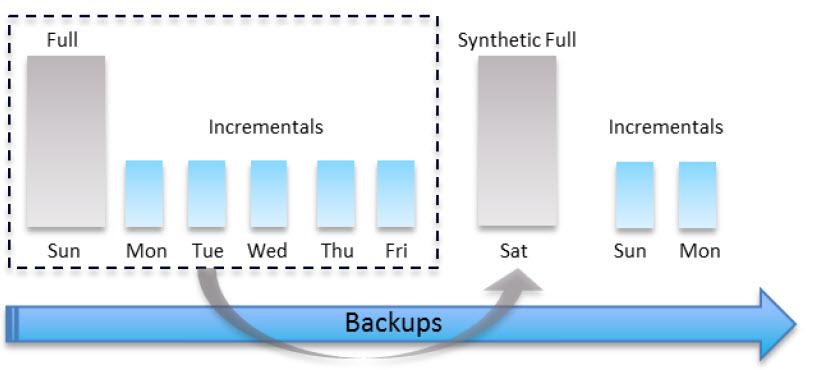 Figure 9: DASH Full Backups Incremental Forever Approach For most virtual protection jobs on Commvault with Nutanix, we recommend using an incremental forever approach, where DASH full backups are