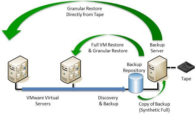 case, the VM is backed up as if it were a physical machine, without the use of the ARCserve Agent for Virtual Machines.
