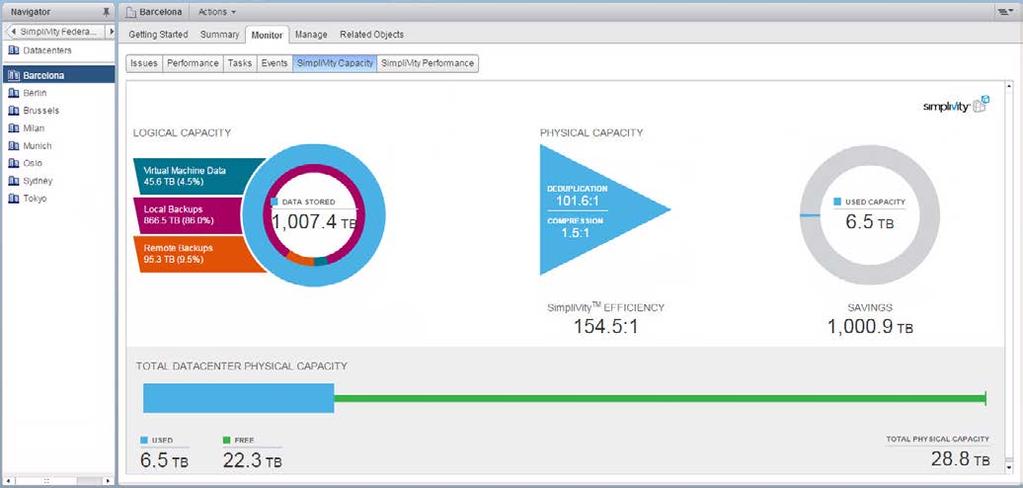 Capacity and Performance Management The vsphere Web Client plug-in provides summary and detailed performance and utilization displays for SimpliVity Data Centers and Federations including physical