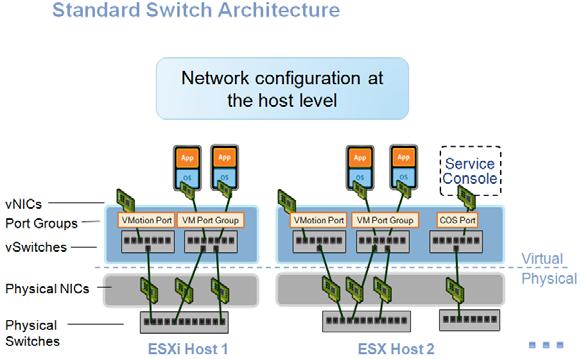 VMware Virtual Switching Background VMware vsphere-based vnetwork offers three different virtual switch options for virtual networking: 1. Standard Virtual Switch 2. Distributed Virtual Switch 3.