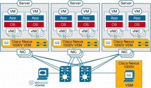 Technical Summary of New Technologies Cisco Nexus 1000V The Cisco Nexus 1000V is the first 3 rd party distributed virtual switch (vds) that can be used by vsphere ESX to enable Cisco-based networking