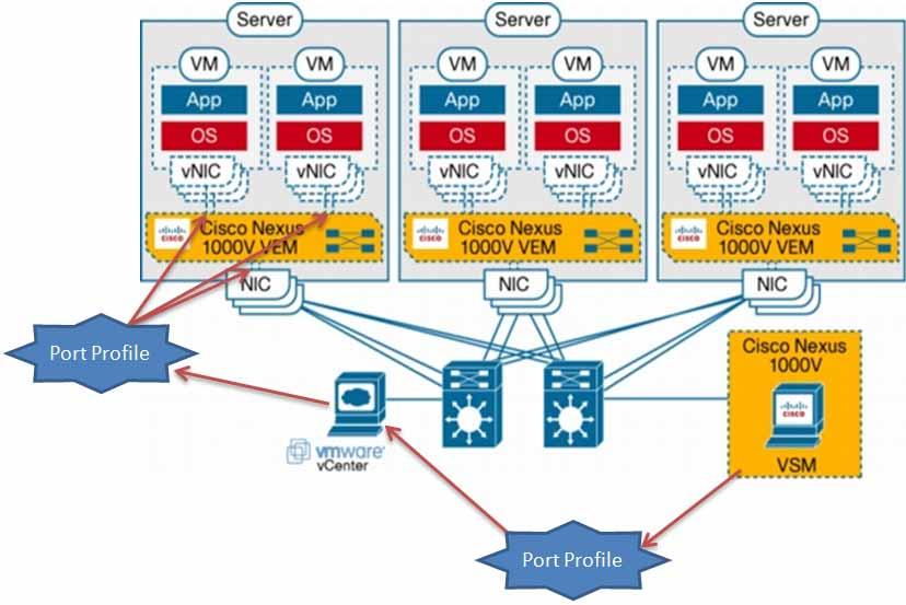Port Profiles Another component of the Cisco Nexus 1000V is a construct known as a port profile.