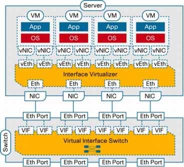 What is VN-Link? 4 Using Cisco Terminology, the term VN-Link indicates the creation of a logical link between the vnic on a virtual machine and a Cisco switch enabled for VN-Link.