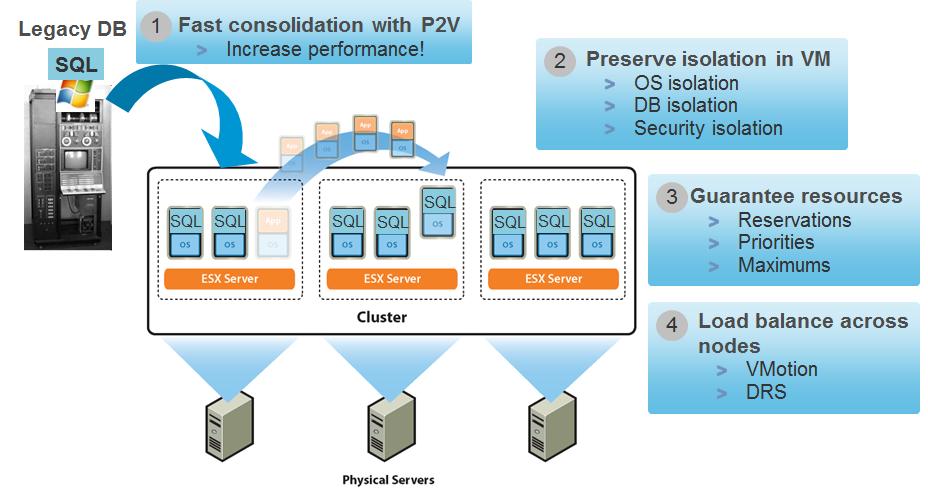 Figure 3. Database Consolidation with vsphere Example: While monitoring SQL Servers at XYZCorp.