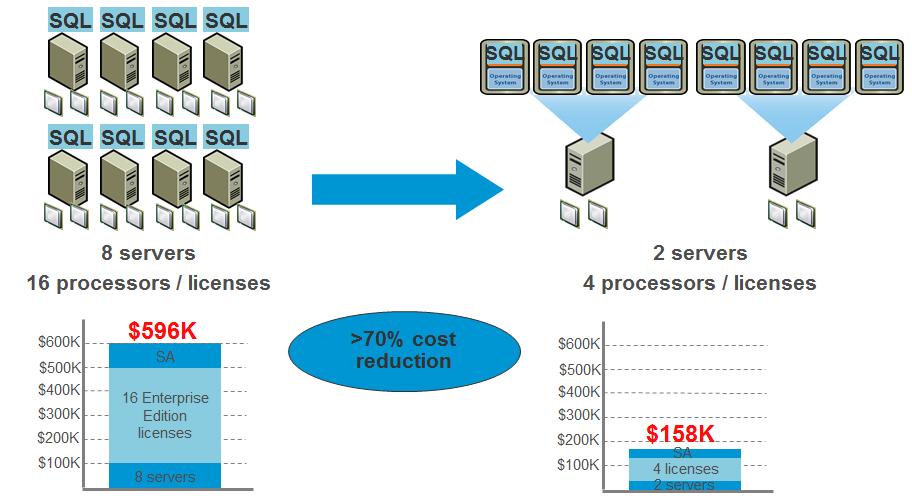 4.1.3 Consolidate SQL Server Licenses Microsoft SQL Server on VMware Software licenses tend to dominate the cost structure for SQL Server deployments.