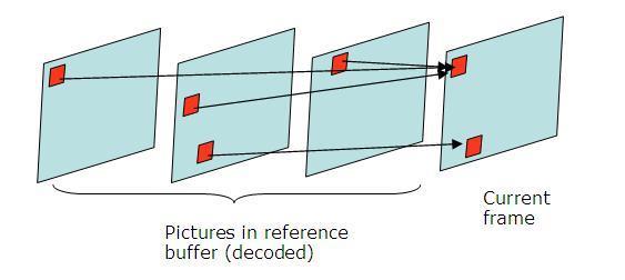 Motion compensation The current picture/frame pixels is predicted from the reference frame s pixels The reference picture can