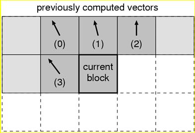 Predictive Search (1) 48 Idea: motion of neighboring blocks is similar.