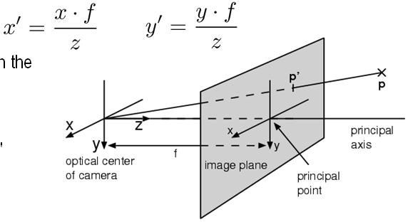 3D to 2D Perspective Projection (2) 93 3D to 2D Perspective Projection (3) 94 Projection of a 3-D point onto a 2-D image plane the intercept theorem gives Problem: projection is a non-linear