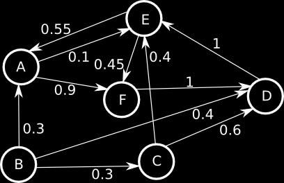 Graphs Features: vertices/nodes/dots and edges/links/lines between vertices.